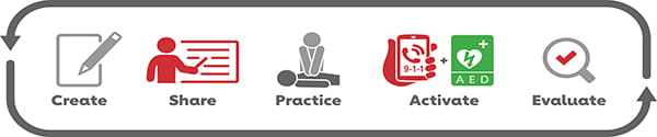Cardiac Emergency Response Plan, Create, Share, Practice, Activate, Evaluate